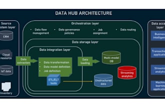 build data lake house, warehouse, data bricks cleanup eti awz azura gsp cicd aic