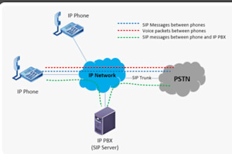 configure, asterisk, vicidial, issabel, voip, 3cx, freepbx with twilio, telnyx