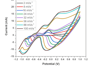 do electrochemical CV, gcd, eis analysis with a report