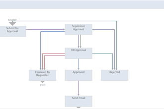 design and automate netsuite workflows for your business
