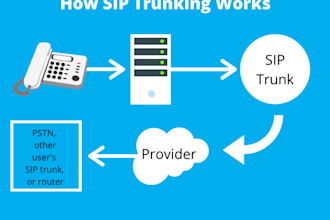 install voip sip trunk in asterisk, freepbx, fusionpbx, freeswitch, 3cx, zoom