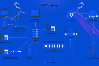 install voip sip trunk in asterisk, freepbx, fusionpbx, freeswitch, 3cx