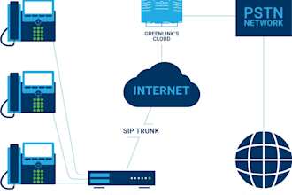install and configure your 3cx phone system, sip trunk on telegram bot