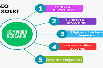 do expert keyword research and create a 3 month SEO content plan
