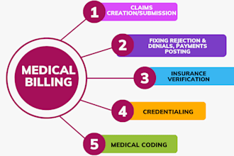 do medical billing, payment posting, and denials management for your practice