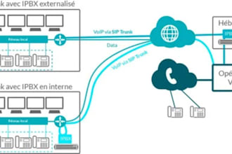 do asterisk, 3cx, fusion pbx, twilio, call center, sip trunk integration setup
