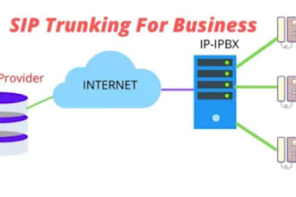 auto dialer, sip trunk, sip routes, spoof api, voip 3cx, bulk sms, telynx