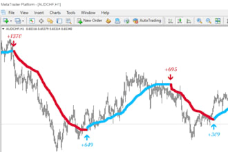 create expert advisor, indicator, forex bot, mt4 eas, mt5 eas, ctrader
