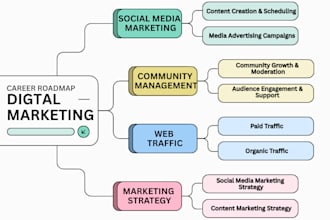 handle your online growth with digital marketing, SEO and social media marketing