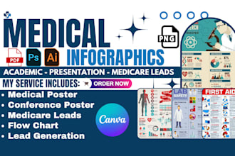 do a medical infographic, an infographic poster, a pitch deck poster, flowchart