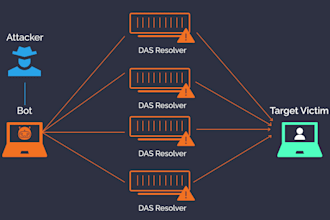 setup sip trunk, did number, spoof api, twilio ivr sip trunk, inbound call, voip