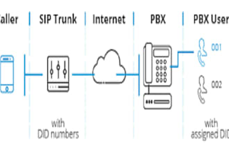 intergrate did number, twillio, auto dialer, sip trunk, 3cx, voip call center