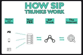 setup freepbx and add sip trunk, dialer