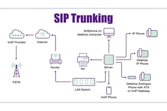 configure 3cx voip pbx system for you including IP phone sip trunk outbound call