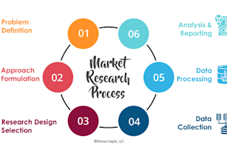 do a professional market research and competitive analysis