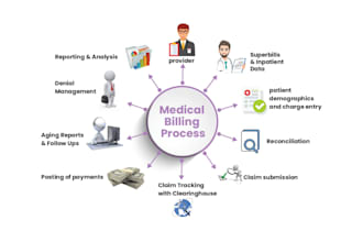 do medical billing as charge entry, payment posting and credendialing