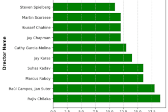 analyze and visualize your data using python pandas seaborn
