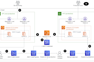 setup cicd pipelines using best practices and security implementation