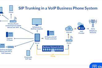 auto dialer, sip trunk, sip routes, spoof api, voip 3cx, bulk sms, telynx