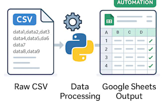 convert CSV to google sheets with formatting and automation