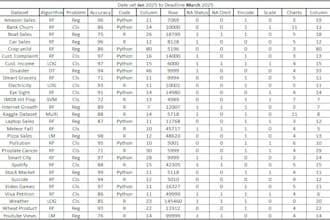 develop ml models and interactive dashboards