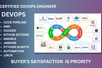 set up cicd pipelines, docker, AWS, and automate devops tasks