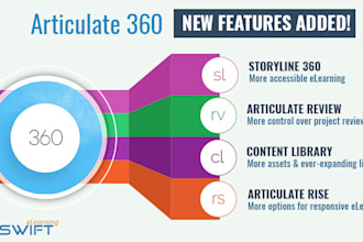 create instructional elearning courses with video on articulate or storyline 360