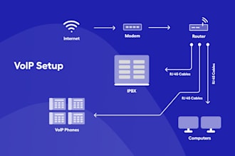 install, configure, and troubleshoot voip, freepbx, fusionpbx, issable, asterisk