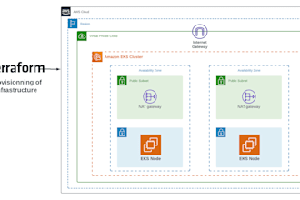 build a secure AWS infrastructure using terraform and kubernetes