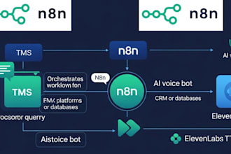 automate customer support with ai voice bots using tms, n8n, and elevenlabs tts