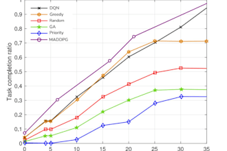 build ai, deep learning, nlp, and predictive models using python and matlab