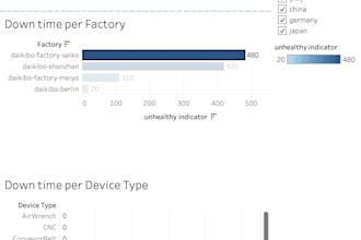design interactive tableau dashboards for your data