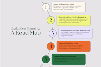 design a theory of change or logic model