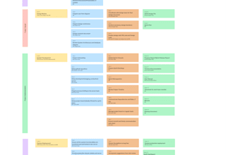 manage your project collect requirements, manage issues, keeping team on sync