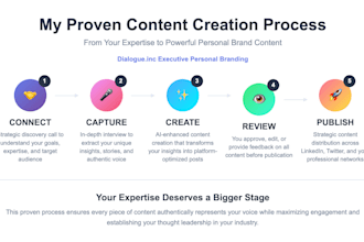 create personal branding strategy and content for linkedin