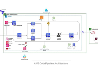 setup scalable and secure AWS infrastructure using terraform