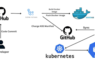 build a ci cd pipeline for kubernetes using github or gitlab