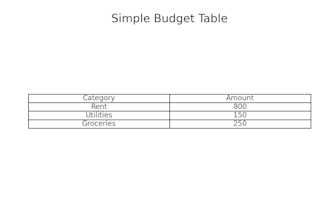 create a custom budget or financial spreadsheet in excel or google sheets