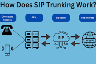 install and configure your 3cx phone system, sip trunk on telegram bot