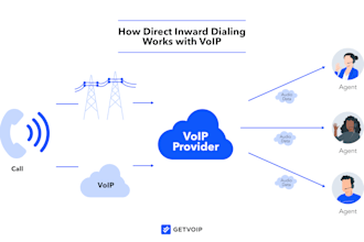 setup auto dialer, sip trunk, caller id sip routes 3cx spoof api did number