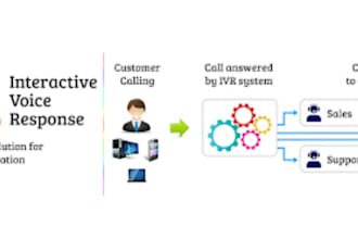 setup ringcentral ivr twilio 3cx vitalpbx freepbx aircall voip vicidial vapi ai