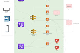 be your solutions architect for AWS projects