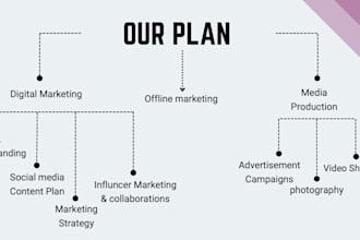 digital marketing, graphic design, copywriting, and ai prompt engineer