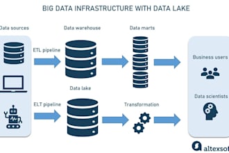 develop automated etl pipelines for your business