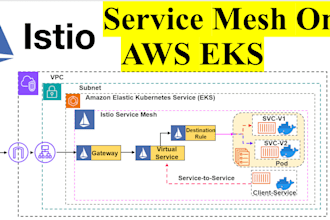 design and automate azure or AWS cloud infrastructure solutions