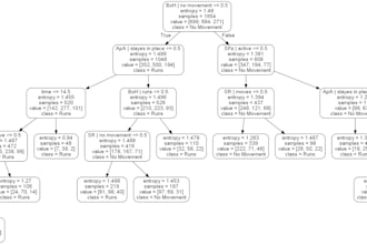 analyze data, perform feature enginerring and create prediction models