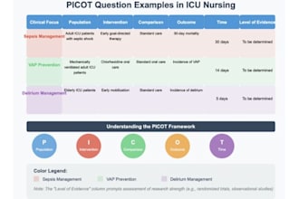 do dnp projects, formulate picot questions, qip, evidence, based, projects,