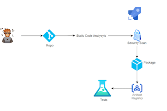 setup cicd with all the best practices and security considerations