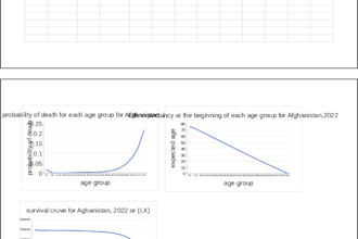 analyze your data using soss, stata and excel