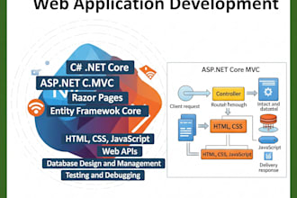create database driven website with asp net core mvc, dot net